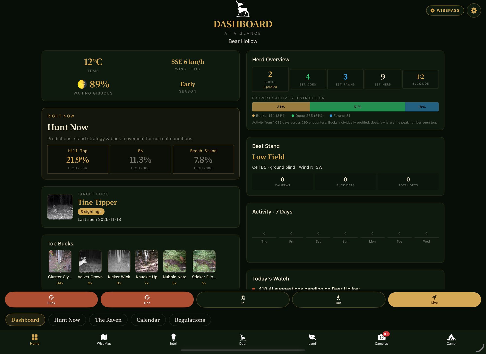The dashboard — weather, tonight’s odds, target buck and herd